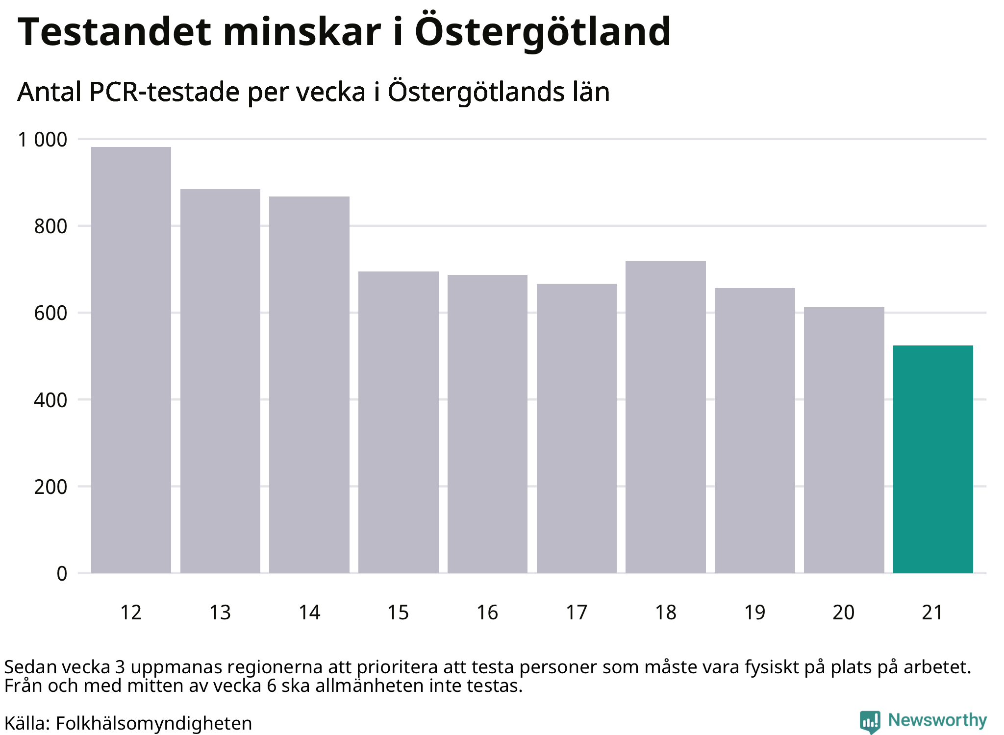 Antal tester per vecka